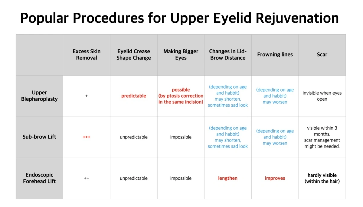 middle aged eyelid surgery comparison table