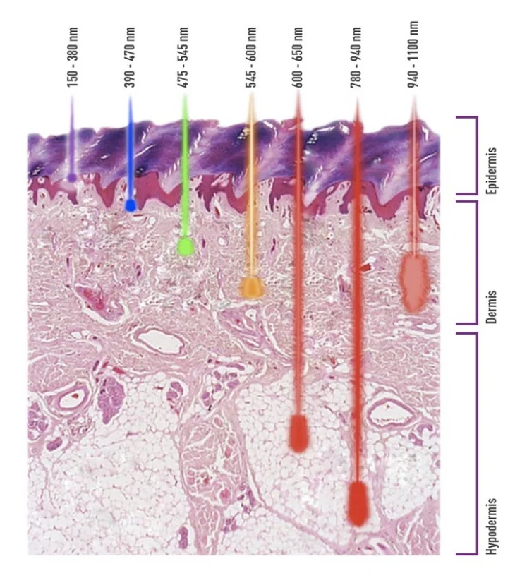 Penetration depth by laser wavelength