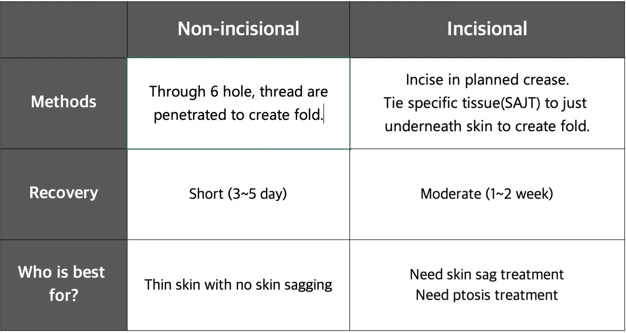 Comparison between incisional and non incisional double eyelid surgery